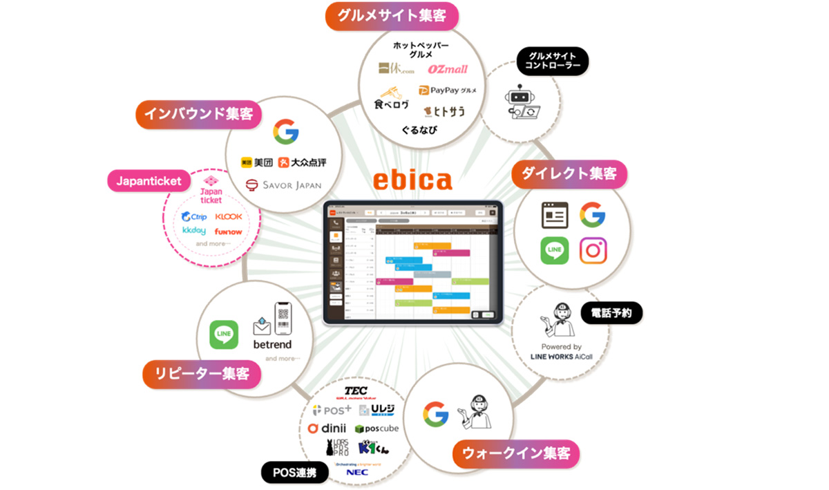 「ebica」は、飲食店ならではの集客と業務効率の悩みを解決できる高機能な予約台帳システムです。