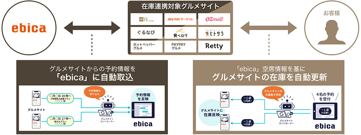 幅広いグルメサイトを一元管理できる「グルメサイトコントローラー」を搭載。