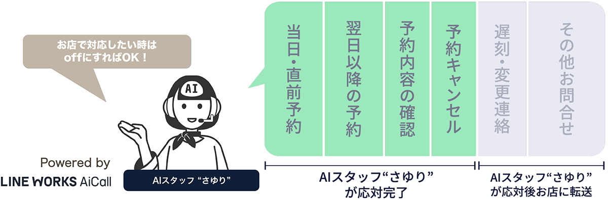 AIスタッフを活用し、24時間/365日電話予約対応を自動化