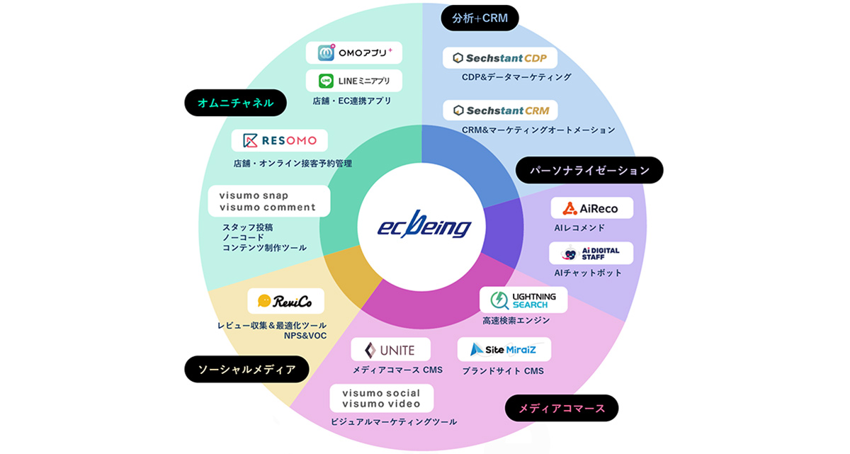 CDPツールやCRMツール、AIを活用したレコメンド、SNS連携アプリなど、最新トレンドに合わせた売り方や見せ方を実現する機能はマイクロサービスとして提供。