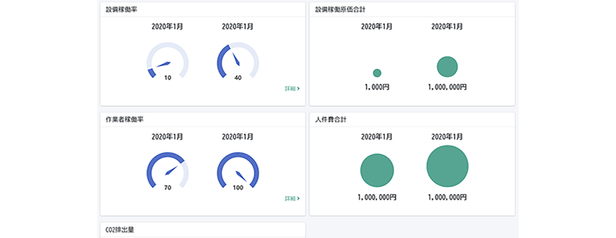 設備の稼働率、CO2排出量、製品の原価など、各種データをダッシュボード上で可視化し、直感的にわかるグラフで表示