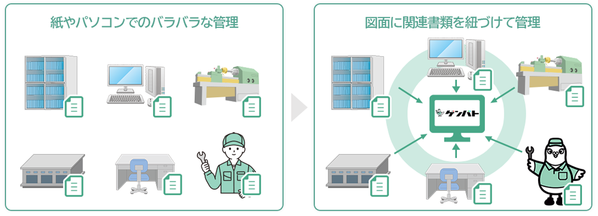 紙やデータでバラバラに保管されている各データを紐づけ・一元管理できる図面管理システム