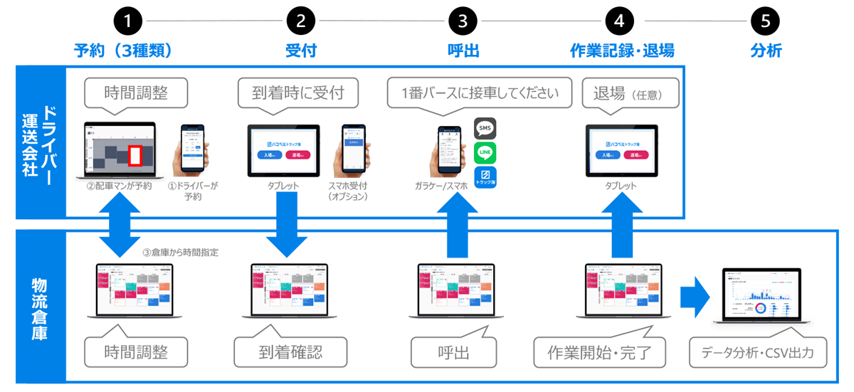 事前予約の場合の流れ_イメージ図