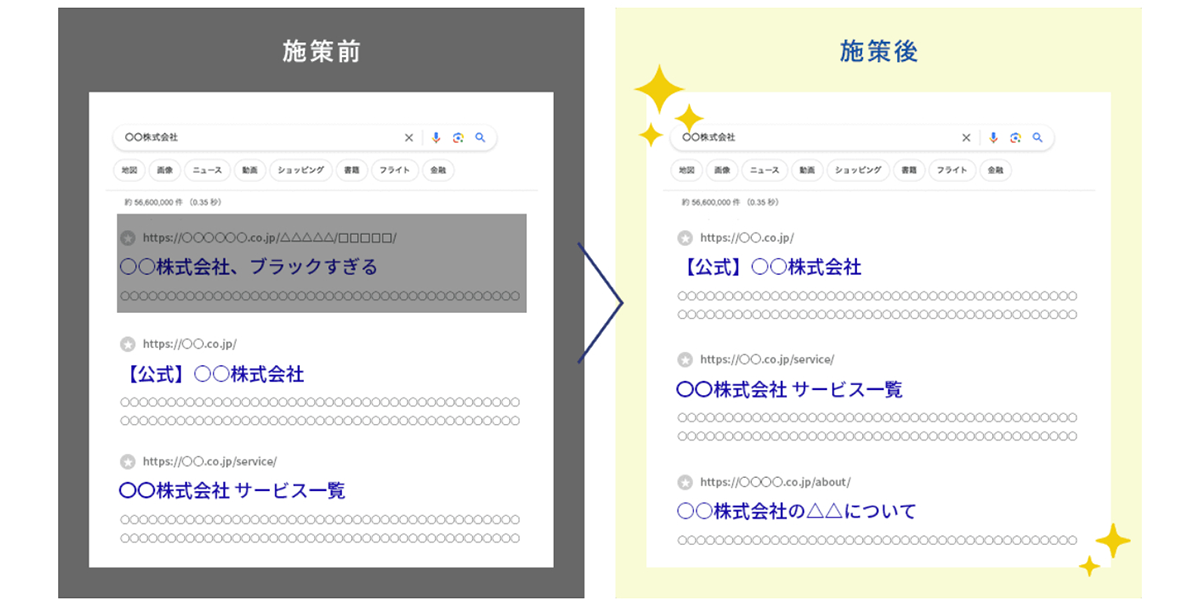 閲覧率の高いネガティブサイトを押し下げ、更なる拡散を防ぐ