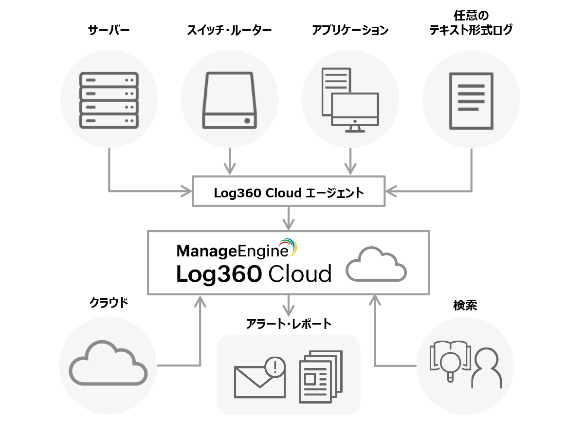 オンプレミスやクラウド環境で生成される様々なフォーマットのログを一元管理できるSaaS型統合ログ管理ツール