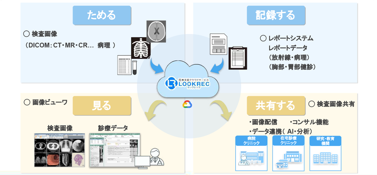 いつでもどこでも医療画像をリアルタイムに共有できるクラウド型 DICOMデータプラットフォーム