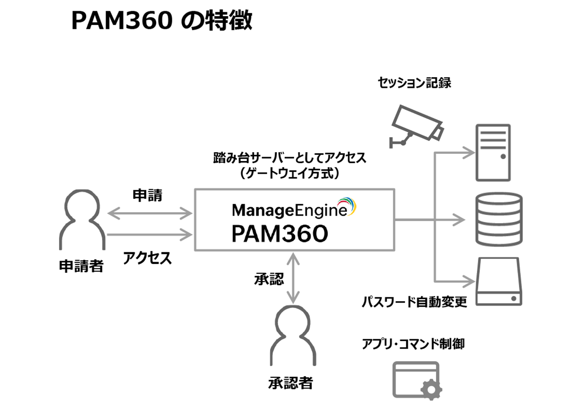 PAM360の特徴_図