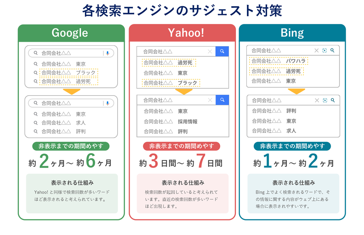 各検索エンジンのサジェスト対策_図