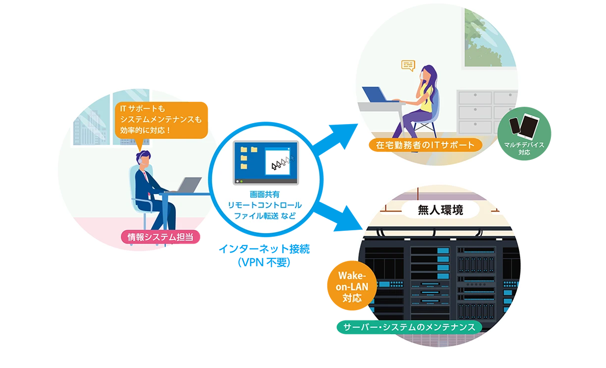 有人・無人環境の両方にアクセス可能_イメージ