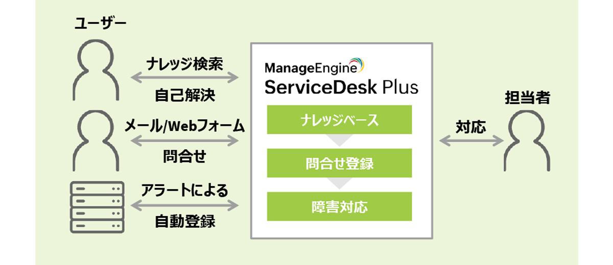 サービスデスク業務を最適化_図