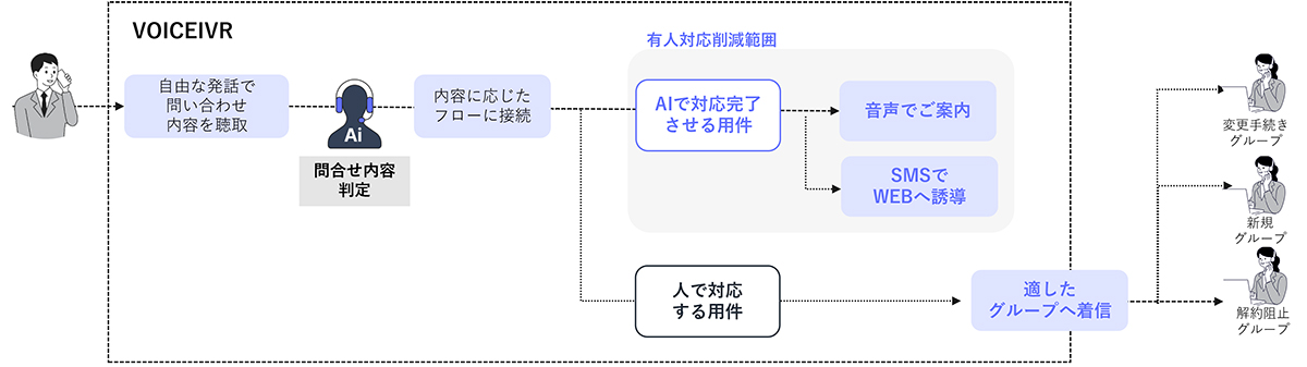 LINEWORKS AiCall VOICEIVRは、自由な発話内容から適切な解決手段へ振り分けできるAI搭載IVRソリューションです。