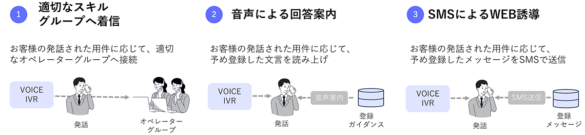 発話内容に応じた振り分けで有人対応の数・負荷を削減