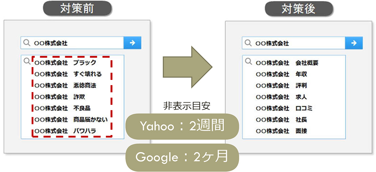 スマホを含むキーワード非表示対策や逆SEO対策で、ネガティブ情報による被害を抑制