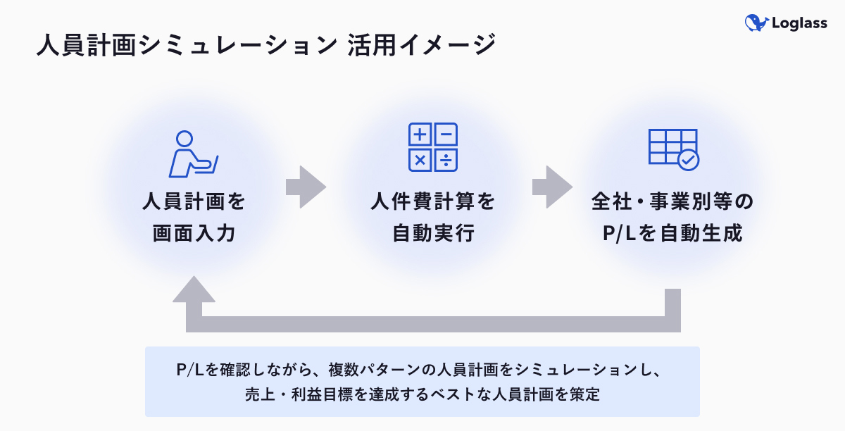 人員計画シミュレーション活用イメージ