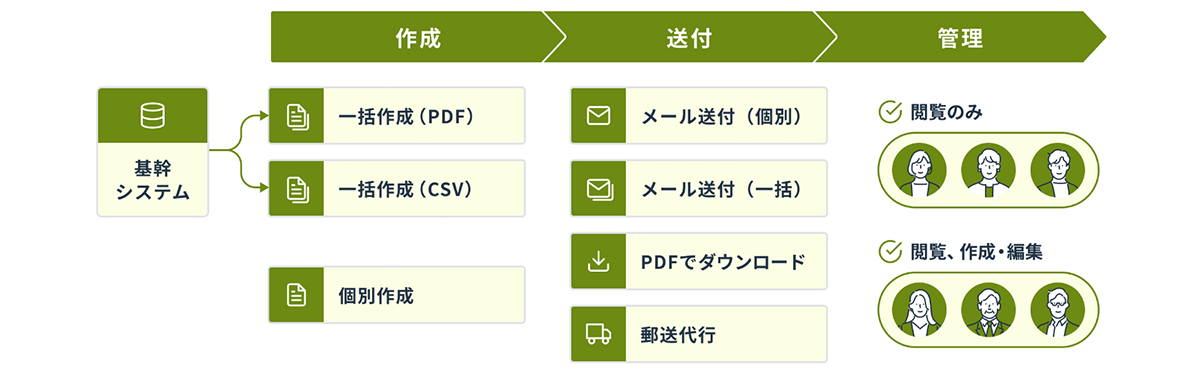 既存の運用や体制に柔軟に対応できる請求書発行システム