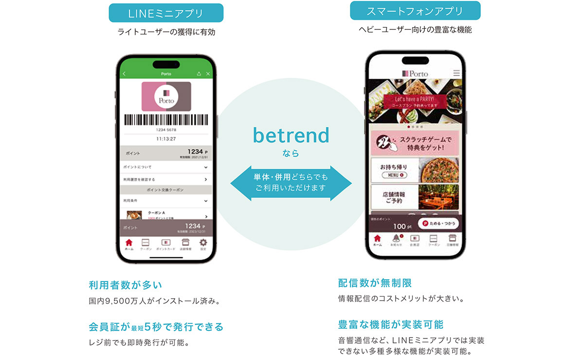 スマートフォンアプリとLINEミニアプリの連携により、顧客ロイヤリティを向上