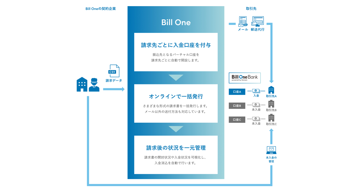 請求書発行から入金消込まで、請求業務の課題をワンストップで解決するクラウド請求書発行サービス