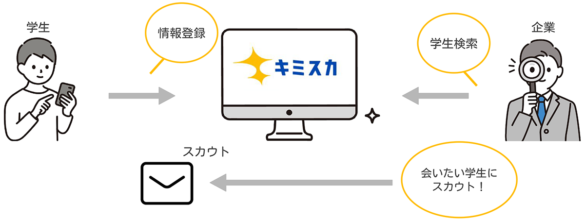 キミスカは、新卒採用専用のダイレクトリクルーティングサービスです。