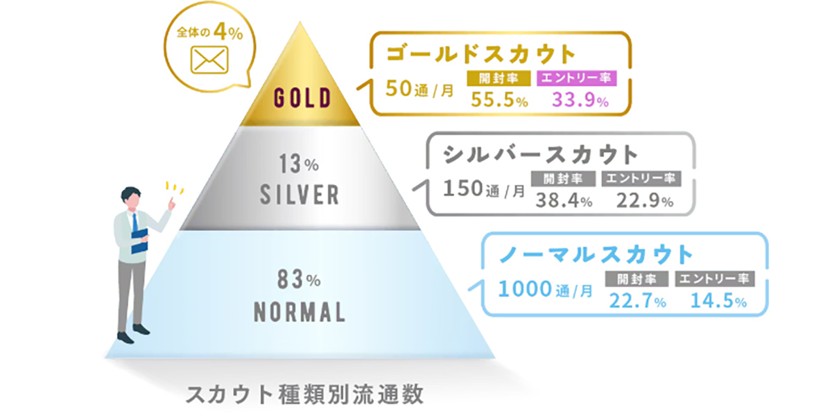 スカウト種類別流入数