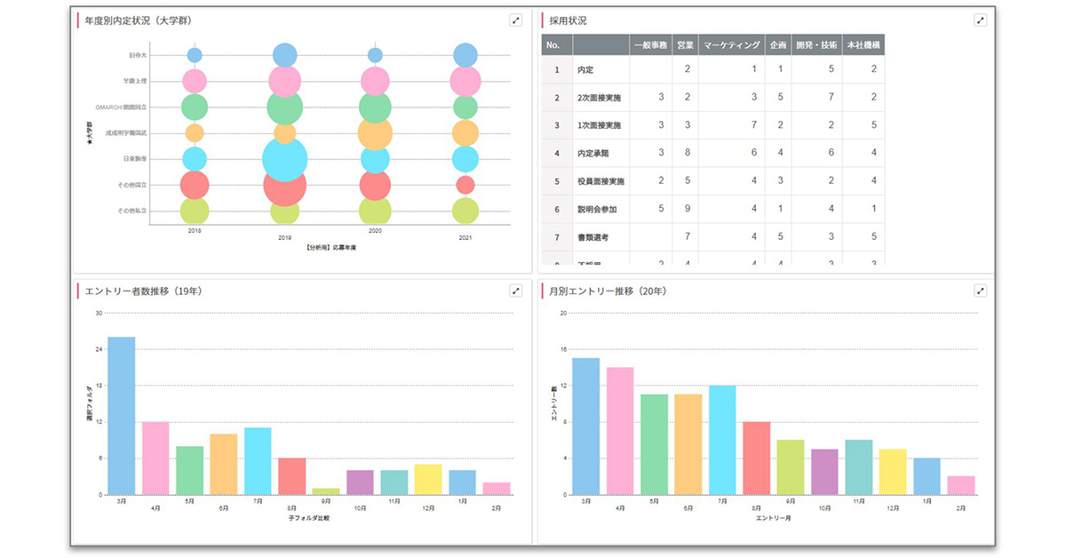 リアルタイムでの進捗確認と分析ができるダッシュボードで、採用活動の結果をセグメントごとに可視化でき、過去の実績との比較や全社平均との対比が可能です。