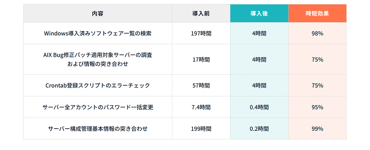 導入効果の分析結果_表