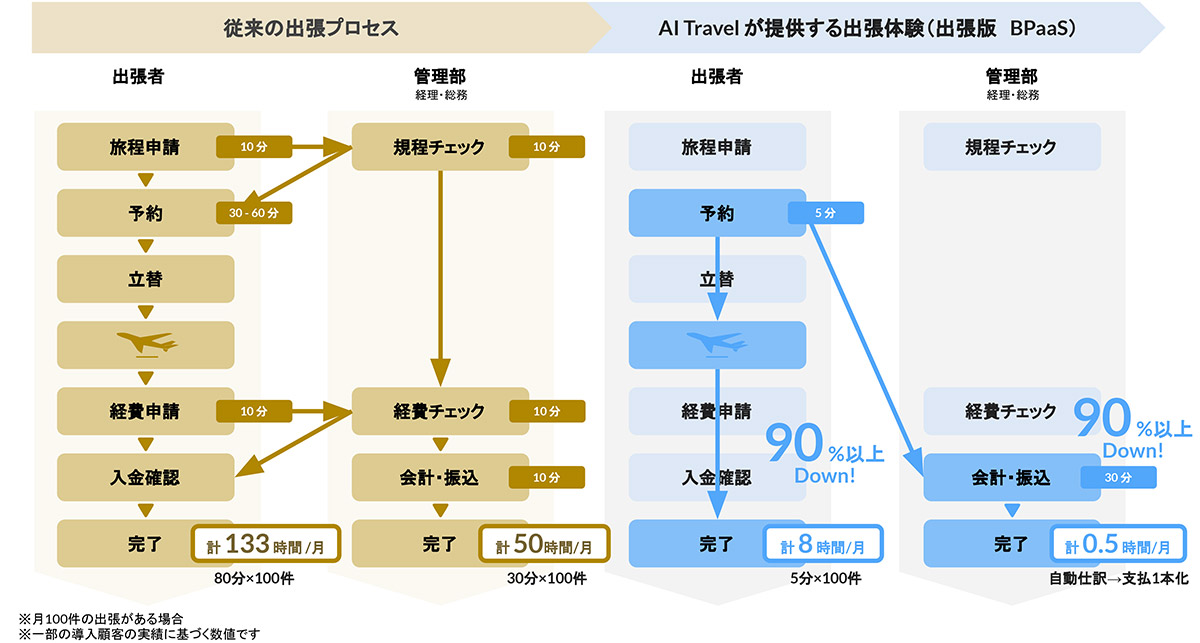 出張手配をシームレスに完結できるシステム設計