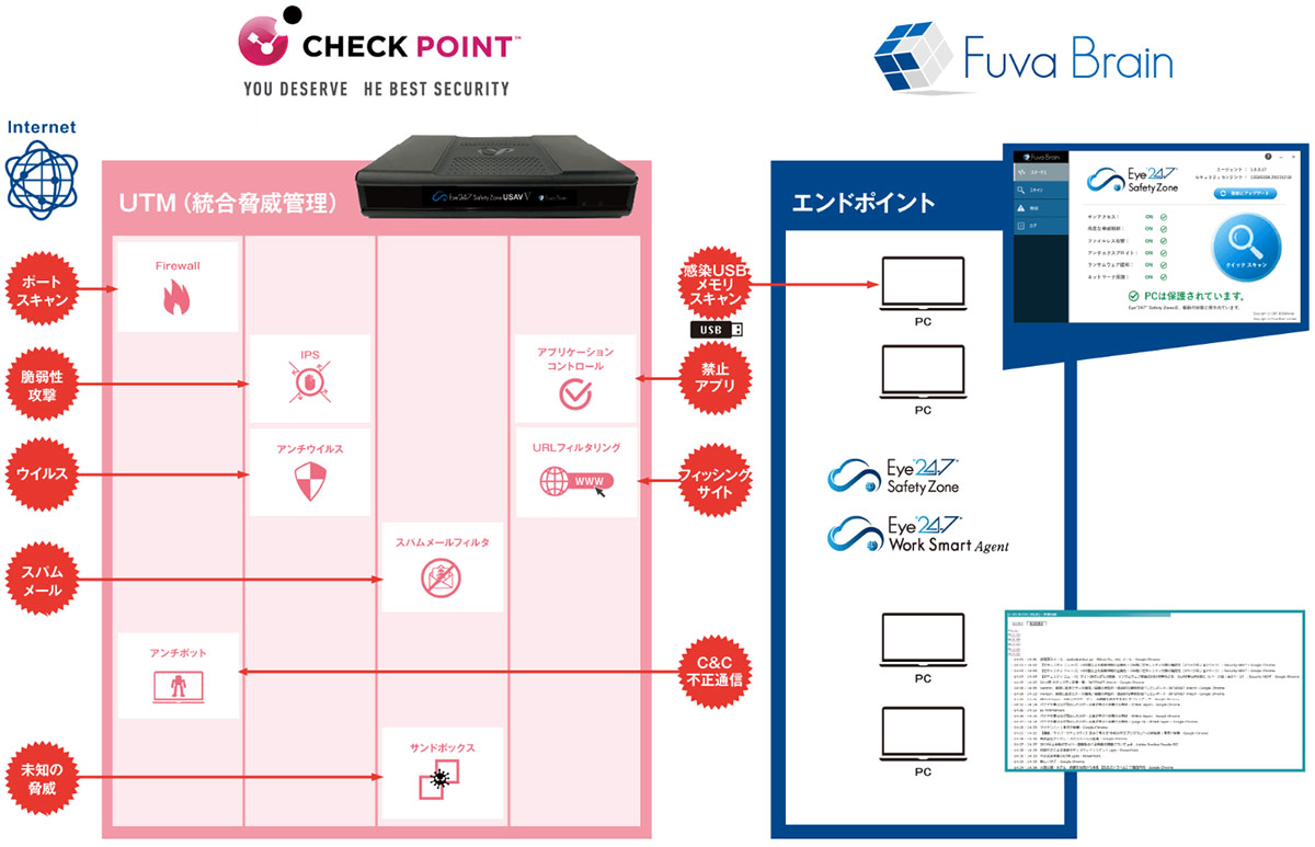 Eye“247” Safety Zone USAV V_サービス概要図