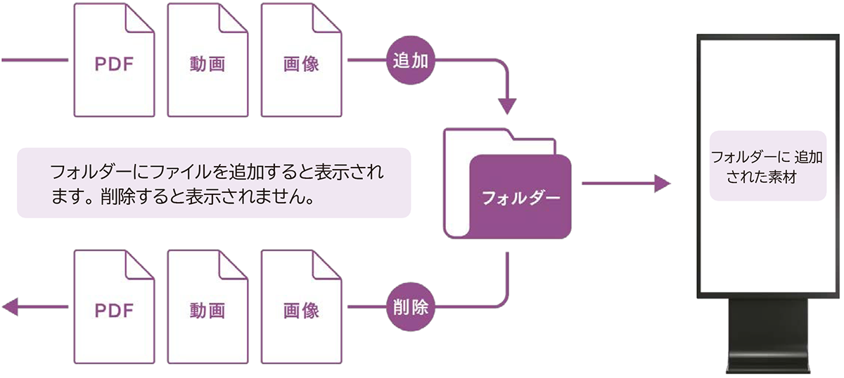 直感的な操作で、誰でも簡単にコンテンツを管理できる