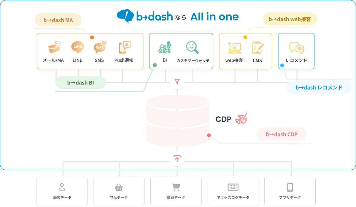 データマーケティングに必要な機能をAll in oneで搭載