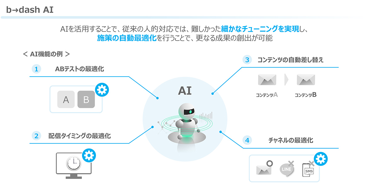 AIが顧客一人ひとりに最適なアプローチを自動でチューニング