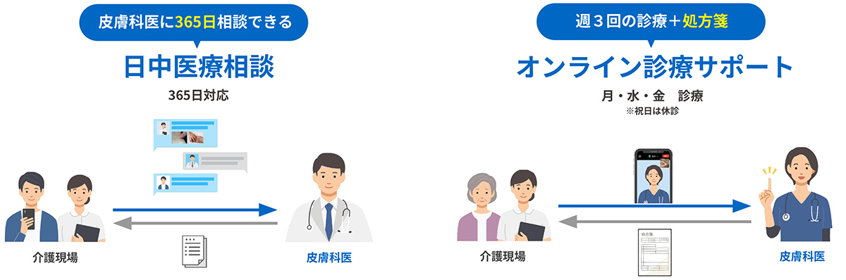 日中医療相談＆皮膚科オンライン診療サポートは、入居型介護施設を対象に、皮膚科医によるアドバイス・診療をオンラインで手軽に受けられるサービスです。