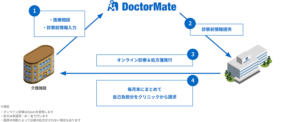 オンライン診療サポート（⽪膚科）の流れ