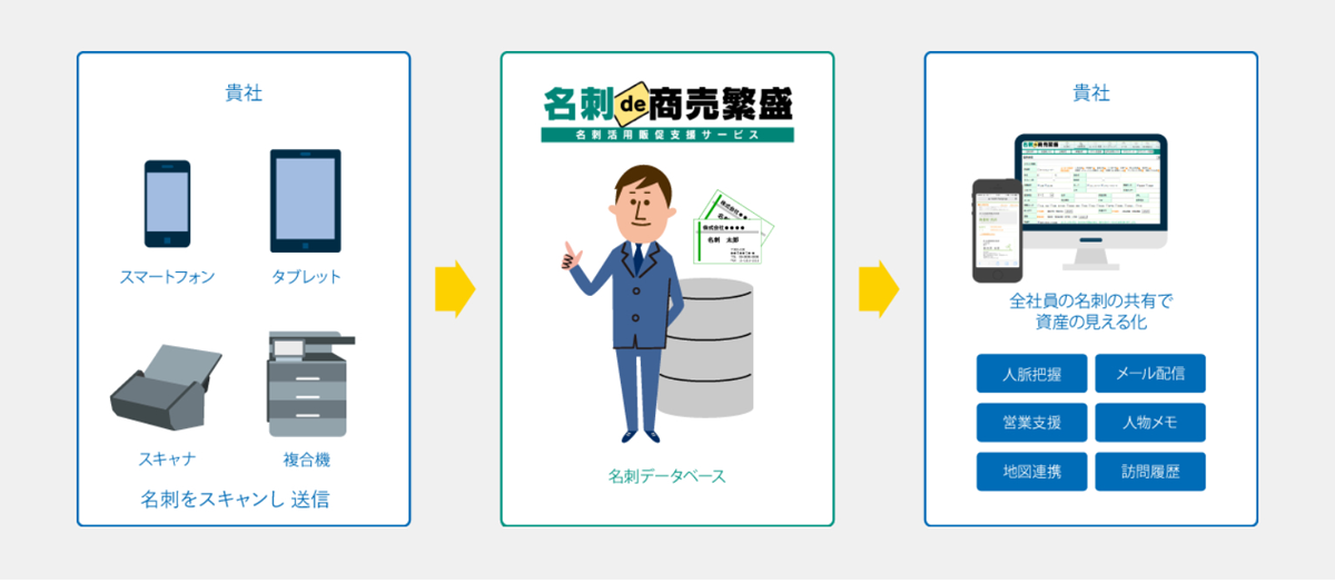 利用人数に関わらず定額料金で使える名刺管理サービス_イメージイラスト