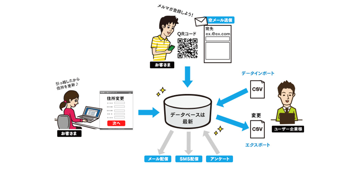 会員登録・会員管理のしくみをスピーディーに構築できる_イメージ