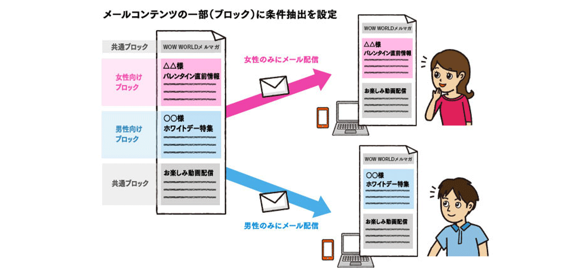 パーソナライズしたメール配信_イメージ