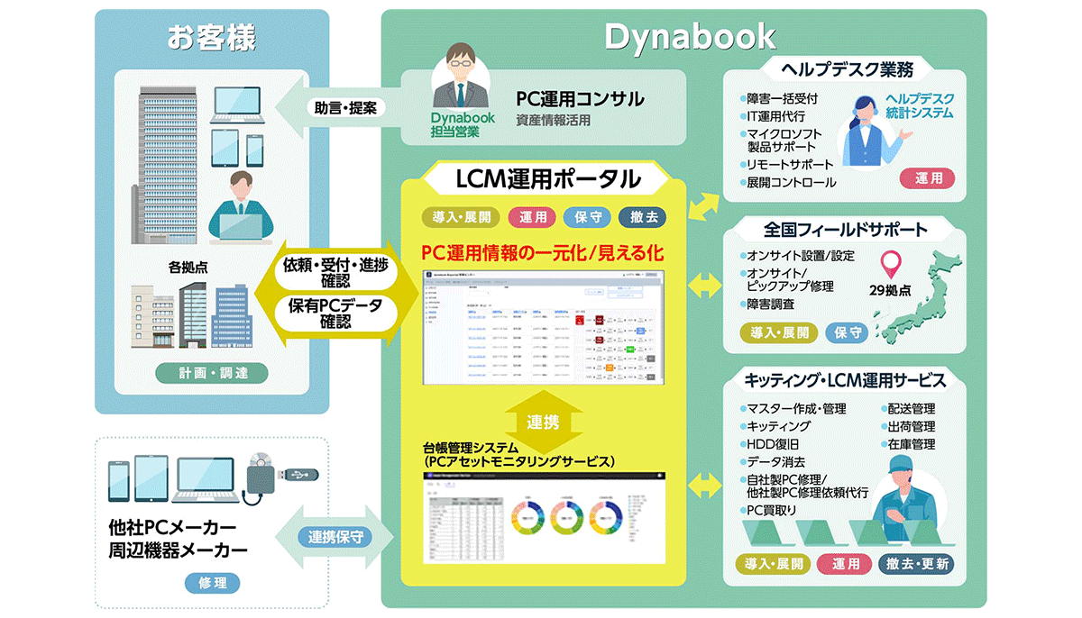 PCを中心としたIT機器のライフサイクル（運用管理）を代行するサービス